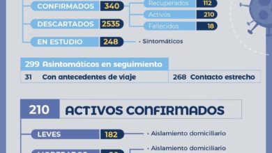 Photo of Se registaron 11 casos más de coronavirus y otra víctima fatal en las últimas horas en Chaco