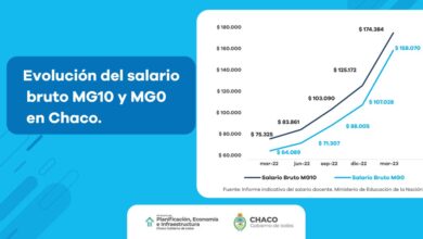 Photo of Chaco se posiciona como la provincia con mejores salarios docentes en el Nea